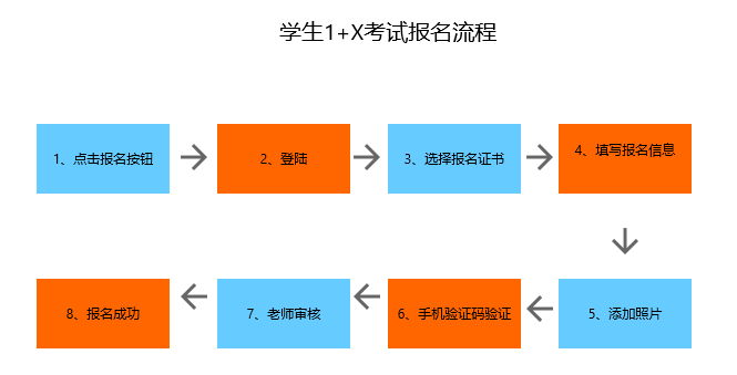 学生1+X考试报名流程.png