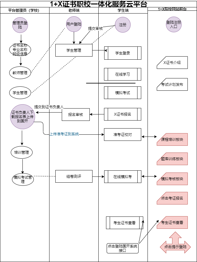 1+X证书职校一体化服务平台流程简图